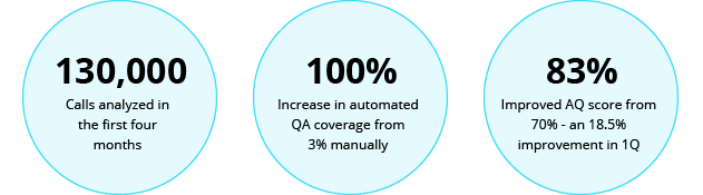 Harnessing Automated QA and Coaching